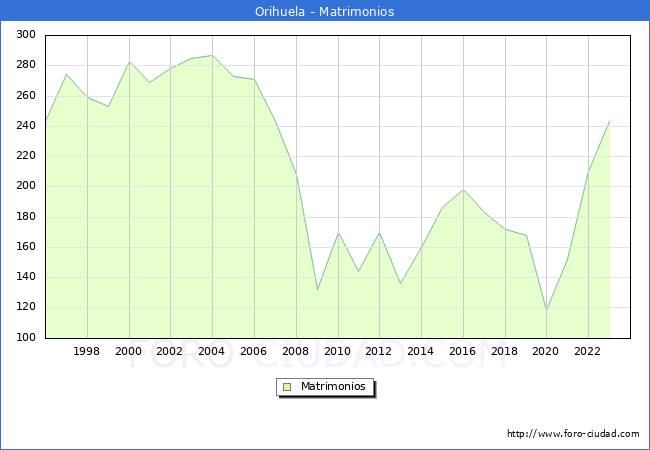 Numero de Matrimonios en el municipio de Orihuela desde 1996 hasta el 2023 