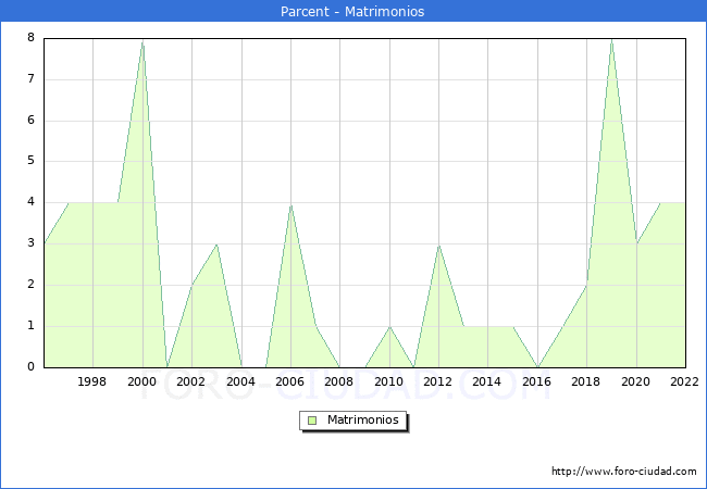 Numero de Matrimonios en el municipio de Parcent desde 1996 hasta el 2022 