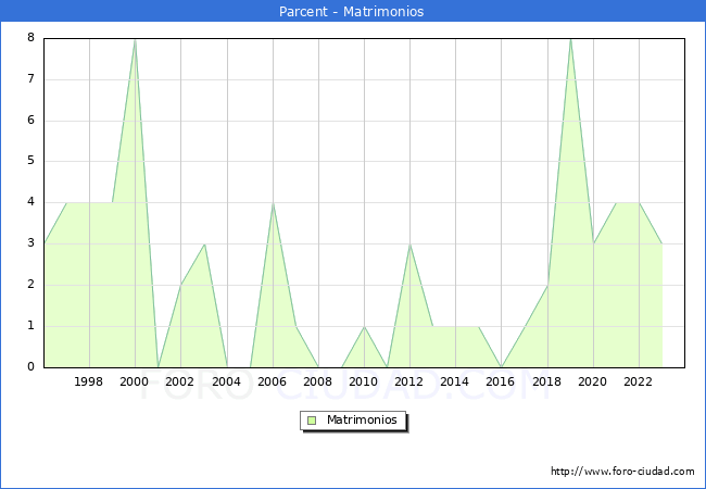 Numero de Matrimonios en el municipio de Parcent desde 1996 hasta el 2023 