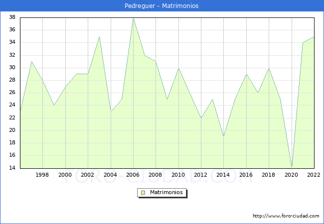 Numero de Matrimonios en el municipio de Pedreguer desde 1996 hasta el 2022 