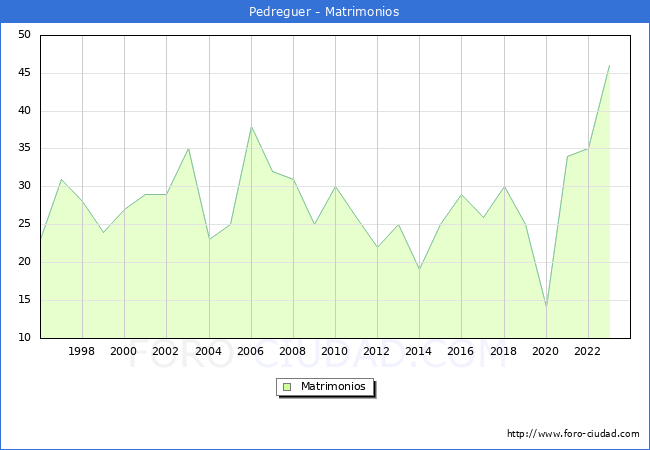 Numero de Matrimonios en el municipio de Pedreguer desde 1996 hasta el 2023 