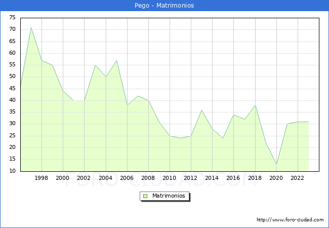 Numero de Matrimonios en el municipio de Pego desde 1996 hasta el 2023 