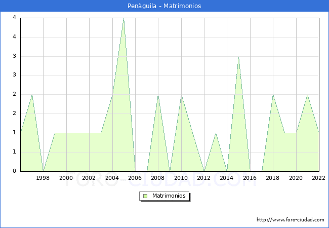 Numero de Matrimonios en el municipio de Penguila desde 1996 hasta el 2022 