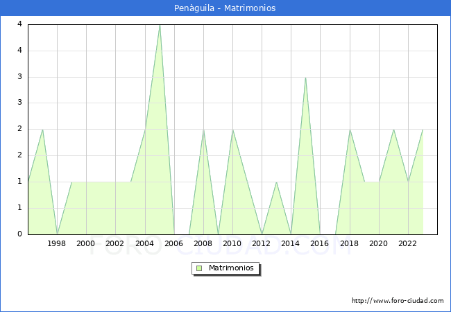 Numero de Matrimonios en el municipio de Penguila desde 1996 hasta el 2023 