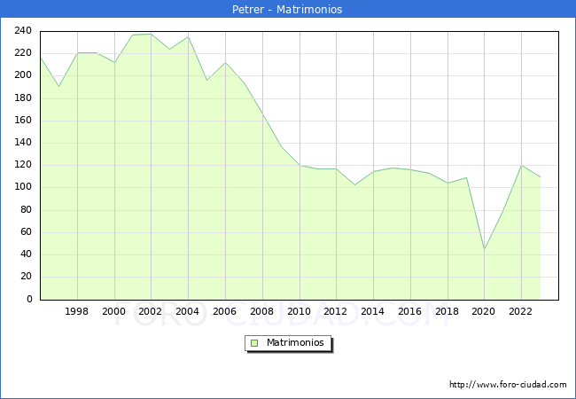 Numero de Matrimonios en el municipio de Petrer desde 1996 hasta el 2023 