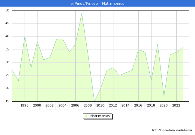 Numero de Matrimonios en el municipio de el Pins/Pinoso desde 1996 hasta el 2023 