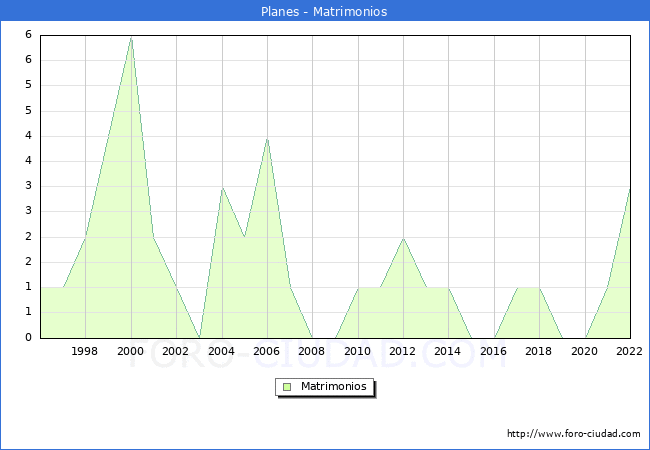 Numero de Matrimonios en el municipio de Planes desde 1996 hasta el 2022 
