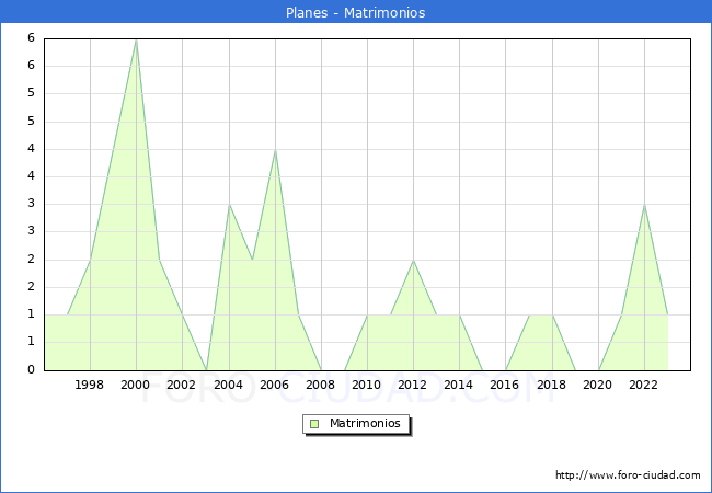 Numero de Matrimonios en el municipio de Planes desde 1996 hasta el 2023 