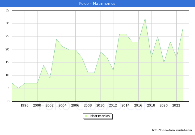Numero de Matrimonios en el municipio de Polop desde 1996 hasta el 2023 