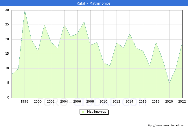 Numero de Matrimonios en el municipio de Rafal desde 1996 hasta el 2022 