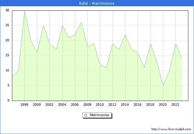 Numero de Matrimonios en el municipio de Rafal desde 1996 hasta el 2023 