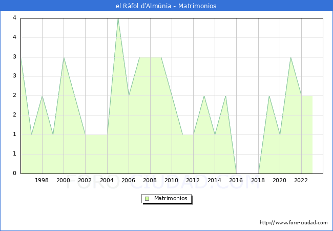 Numero de Matrimonios en el municipio de el Rfol d'Almnia desde 1996 hasta el 2023 