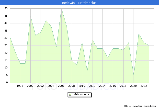 Numero de Matrimonios en el municipio de Redovn desde 1996 hasta el 2023 