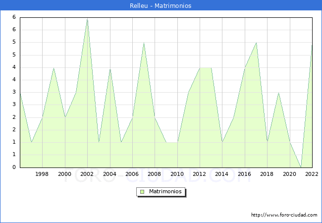Numero de Matrimonios en el municipio de Relleu desde 1996 hasta el 2022 