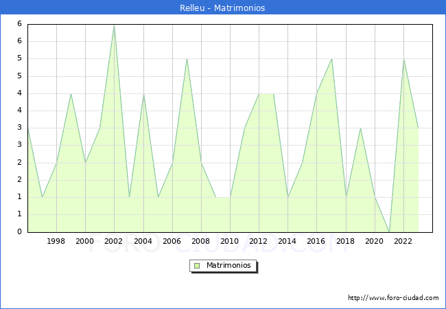 Numero de Matrimonios en el municipio de Relleu desde 1996 hasta el 2023 