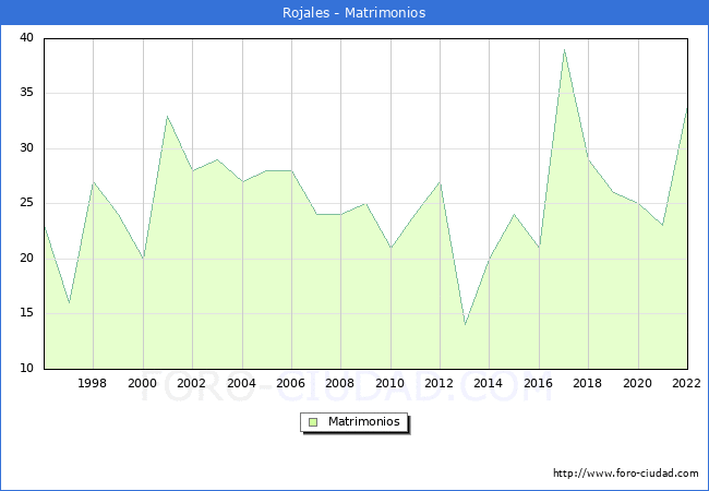 Numero de Matrimonios en el municipio de Rojales desde 1996 hasta el 2022 