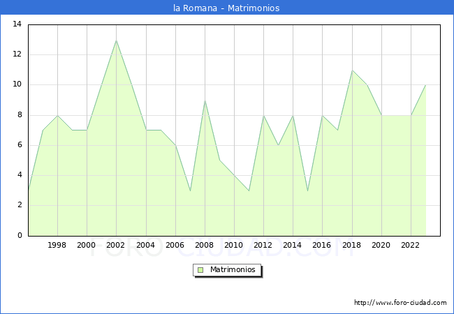 Numero de Matrimonios en el municipio de la Romana desde 1996 hasta el 2023 