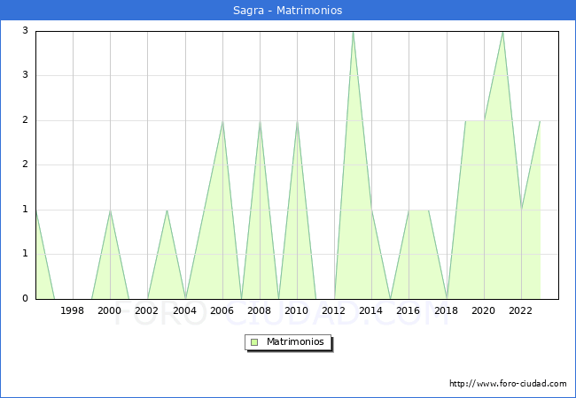 Numero de Matrimonios en el municipio de Sagra desde 1996 hasta el 2023 