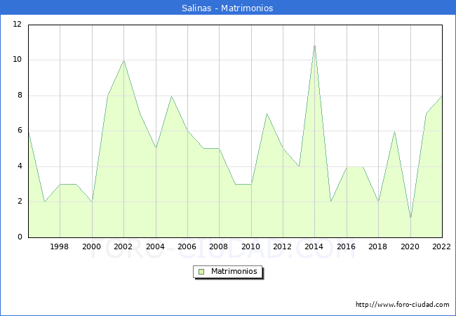 Numero de Matrimonios en el municipio de Salinas desde 1996 hasta el 2022 