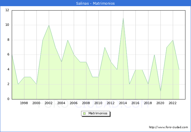 Numero de Matrimonios en el municipio de Salinas desde 1996 hasta el 2023 