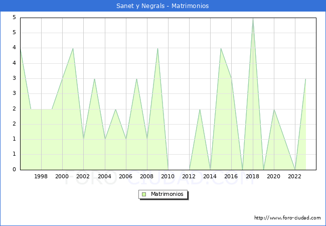 Numero de Matrimonios en el municipio de Sanet y Negrals desde 1996 hasta el 2023 