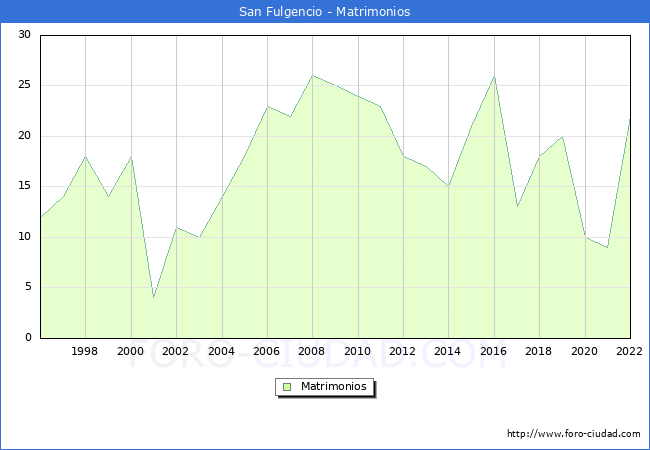 Numero de Matrimonios en el municipio de San Fulgencio desde 1996 hasta el 2022 