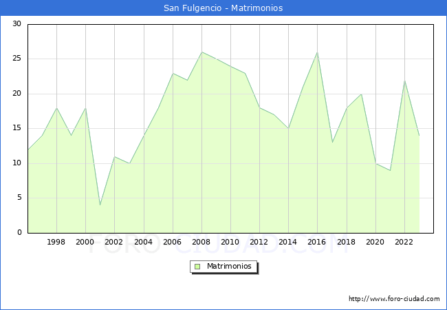 Numero de Matrimonios en el municipio de San Fulgencio desde 1996 hasta el 2023 