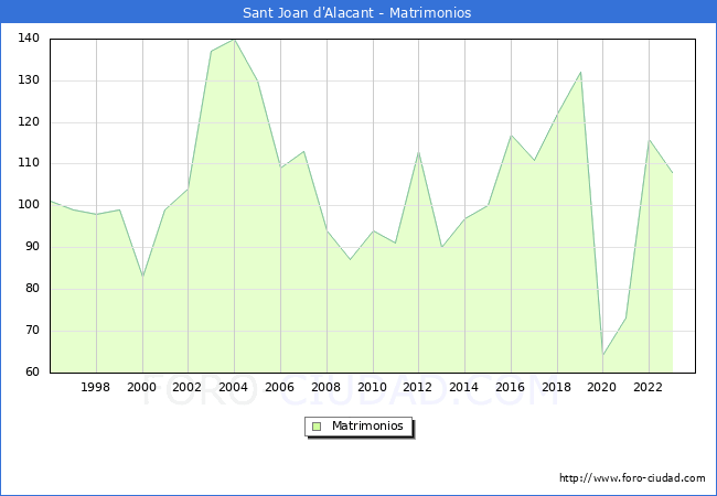Numero de Matrimonios en el municipio de Sant Joan d'Alacant desde 1996 hasta el 2023 