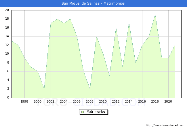 Numero de Matrimonios en el municipio de San Miguel de Salinas desde 1996 hasta el 2021 