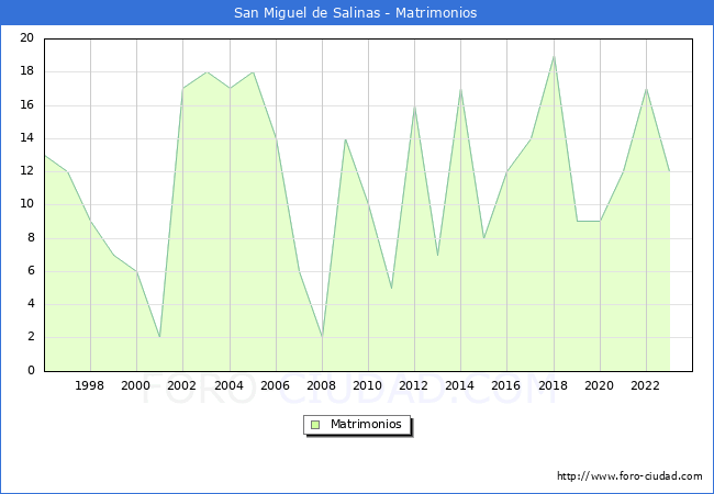 Numero de Matrimonios en el municipio de San Miguel de Salinas desde 1996 hasta el 2023 