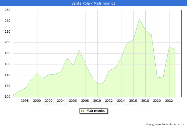 Numero de Matrimonios en el municipio de Santa Pola desde 1996 hasta el 2023 