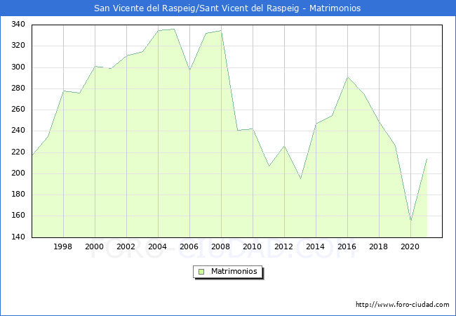 Numero de Matrimonios en el municipio de San Vicente del Raspeig/Sant Vicent del Raspeig desde 1996 hasta el 2021 
