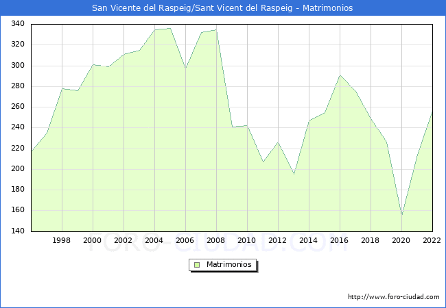 Numero de Matrimonios en el municipio de San Vicente del Raspeig/Sant Vicent del Raspeig desde 1996 hasta el 2022 
