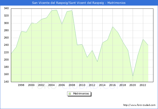 Numero de Matrimonios en el municipio de San Vicente del Raspeig/Sant Vicent del Raspeig desde 1996 hasta el 2023 