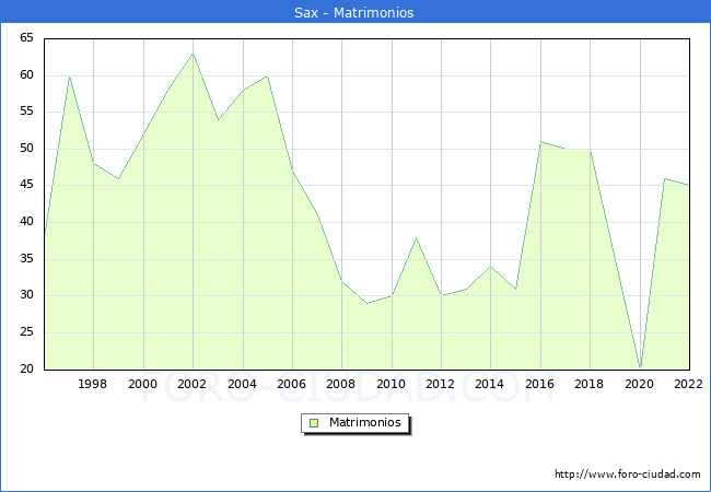 Numero de Matrimonios en el municipio de Sax desde 1996 hasta el 2022 