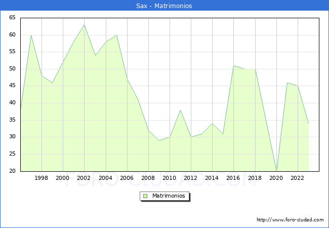 Numero de Matrimonios en el municipio de Sax desde 1996 hasta el 2023 