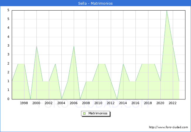 Numero de Matrimonios en el municipio de Sella desde 1996 hasta el 2023 