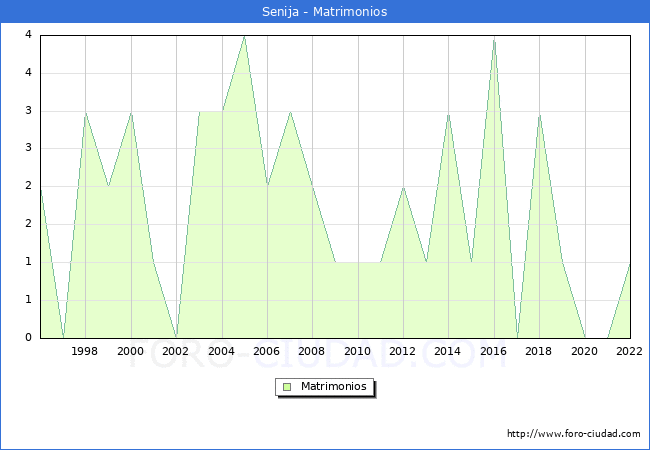 Numero de Matrimonios en el municipio de Senija desde 1996 hasta el 2022 