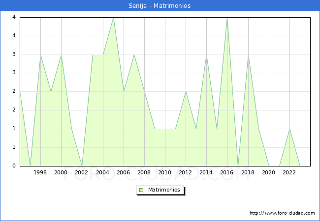 Numero de Matrimonios en el municipio de Senija desde 1996 hasta el 2023 