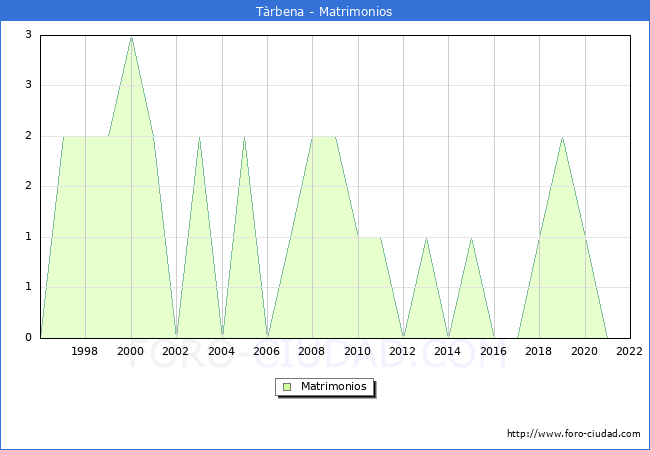 Numero de Matrimonios en el municipio de Tàrbena desde 1996 hasta el 2022 