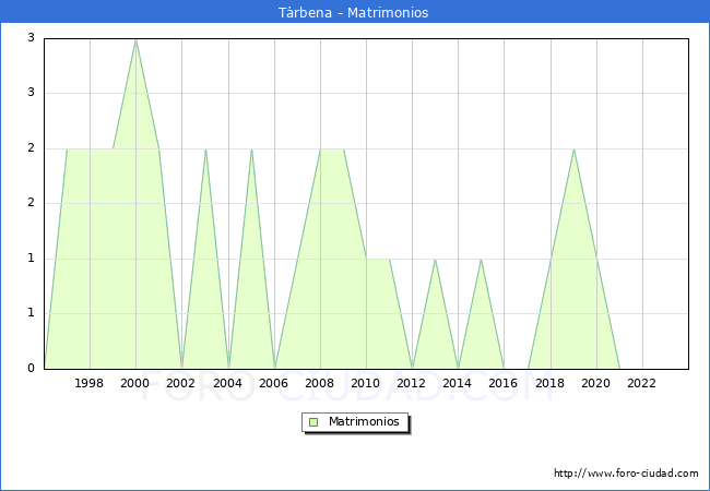 Numero de Matrimonios en el municipio de Trbena desde 1996 hasta el 2023 