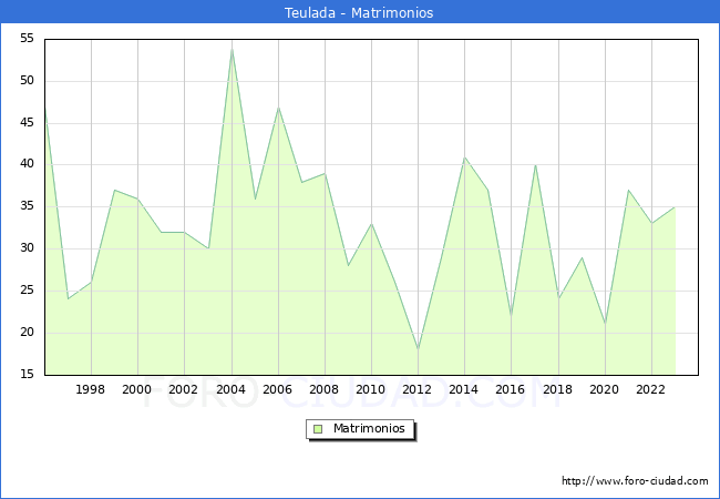 Numero de Matrimonios en el municipio de Teulada desde 1996 hasta el 2023 