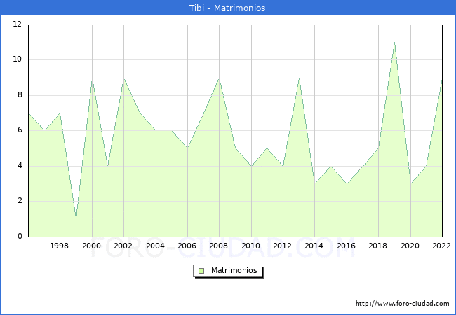 Numero de Matrimonios en el municipio de Tibi desde 1996 hasta el 2022 