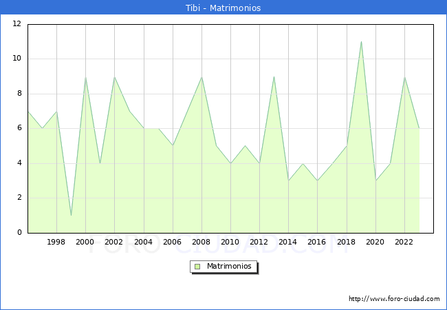 Numero de Matrimonios en el municipio de Tibi desde 1996 hasta el 2023 