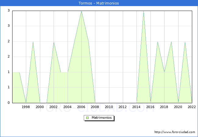Numero de Matrimonios en el municipio de Tormos desde 1996 hasta el 2022 