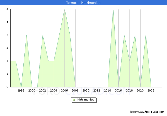 Numero de Matrimonios en el municipio de Tormos desde 1996 hasta el 2023 