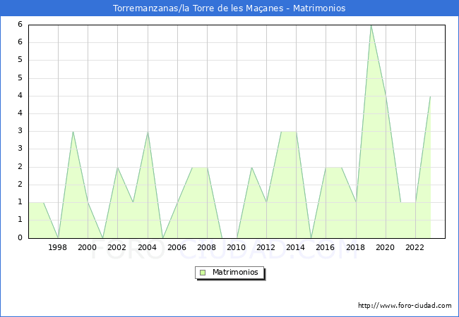 Numero de Matrimonios en el municipio de Torremanzanas/la Torre de les Maanes desde 1996 hasta el 2023 