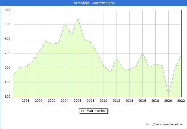 Numero de Matrimonios en el municipio de Torrevieja desde 1996 hasta el 2022 