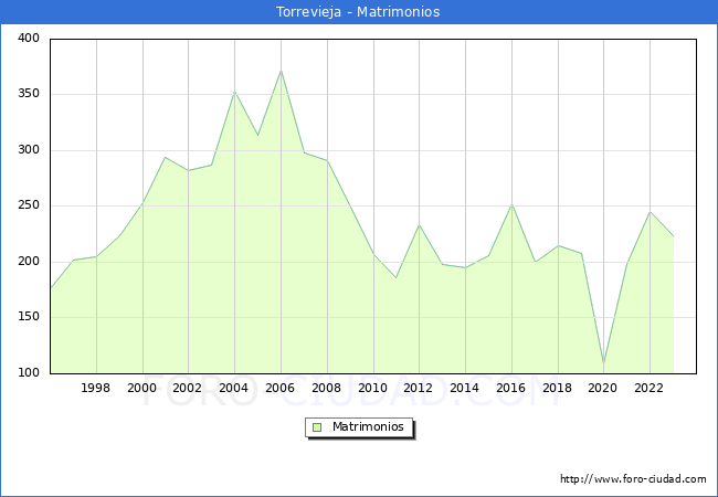 Numero de Matrimonios en el municipio de Torrevieja desde 1996 hasta el 2023 