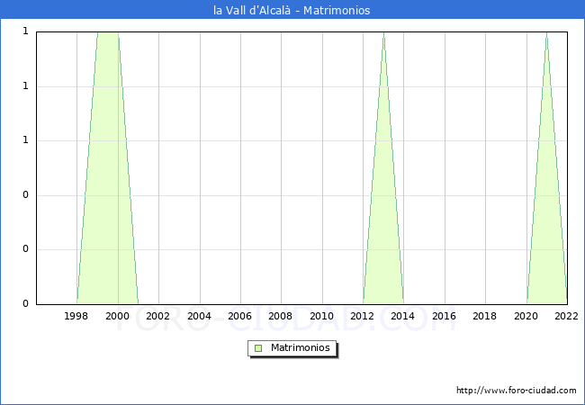 Numero de Matrimonios en el municipio de la Vall d'Alcal desde 1996 hasta el 2022 